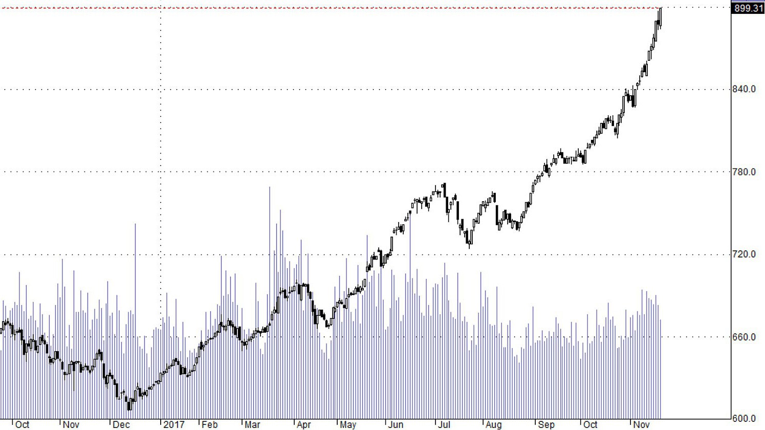 Hsx30 đang được các trụ lôi kéo tăng vượt xa dự kiến.