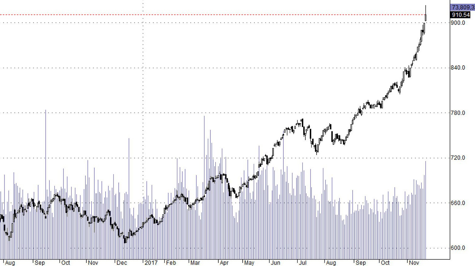 Hsx30 hôm nay rất có vẻ của một ngày tạo đỉnh, nhưng cần thêm sự xác nhận từ các trụ.