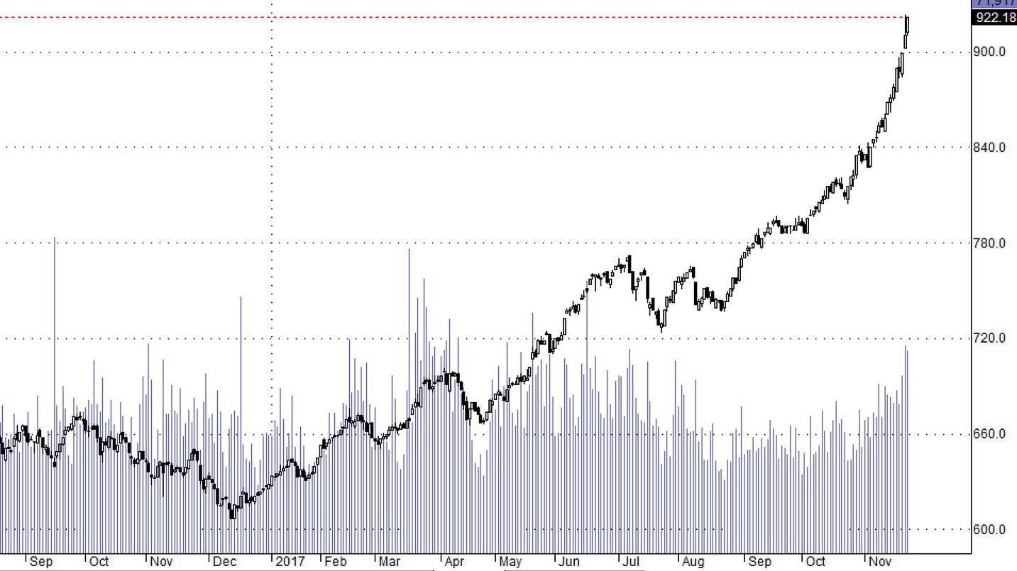 Hsx30 vẫn tiếp tục tăng không thấy đỉnh.