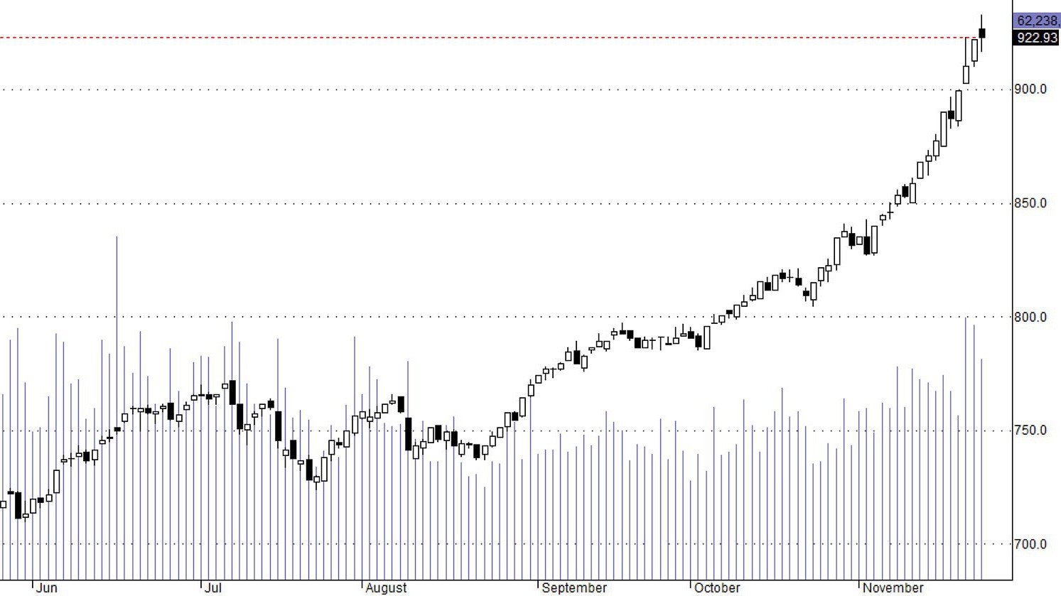 Hsx30 chỉ rung lắc trong phiên là chính và sau đó đều tăng cao hơn.