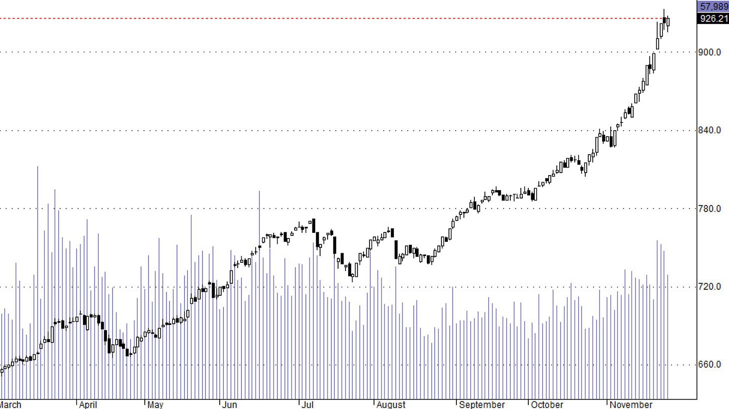Hsx30 đang cho thấy sự giảm tốc để cân bằng.