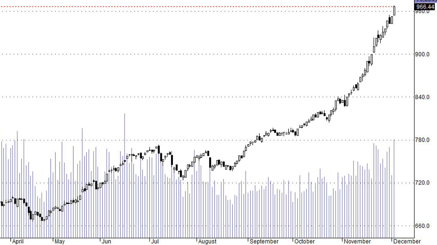 Hsx30 tiếp tục  lập đỉnh cao mới và dòng tiền thì liên tục tăng.