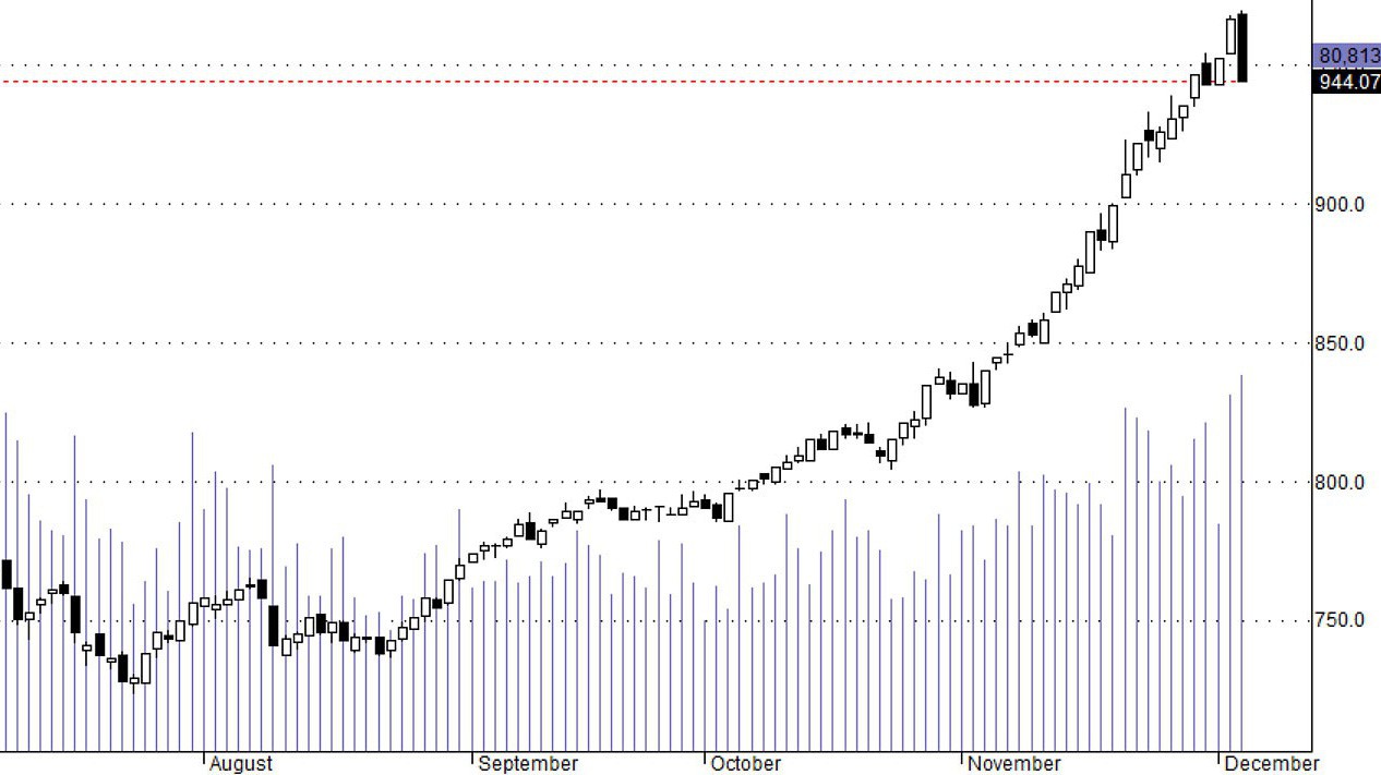 Hsx30 đã sụt giảm mạnh vượt quá mức dao động tăng của 2 phiên liền trước.