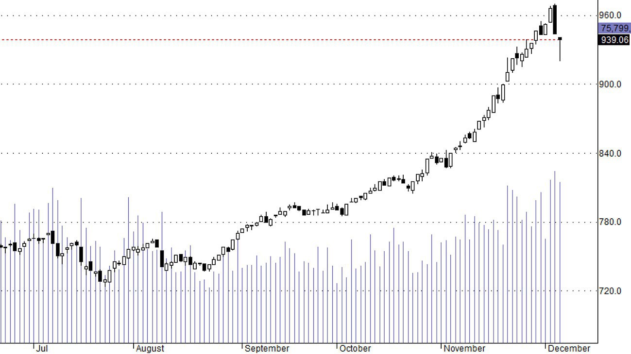 Hsx30 được vớt lên mạnh cuối phiên.