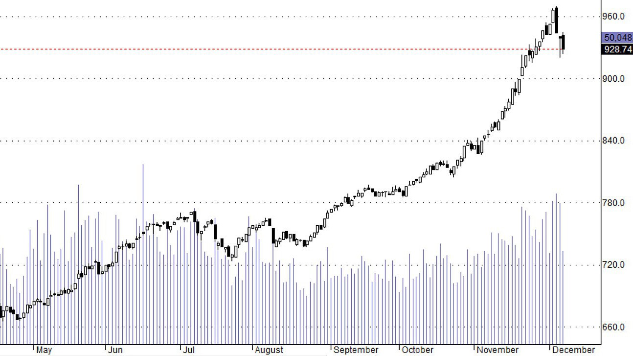 Hsx30 vẫn đang chịu áp lực lớn từ các trụ, điều này sẽ tác động tới thị trường phái sinh
