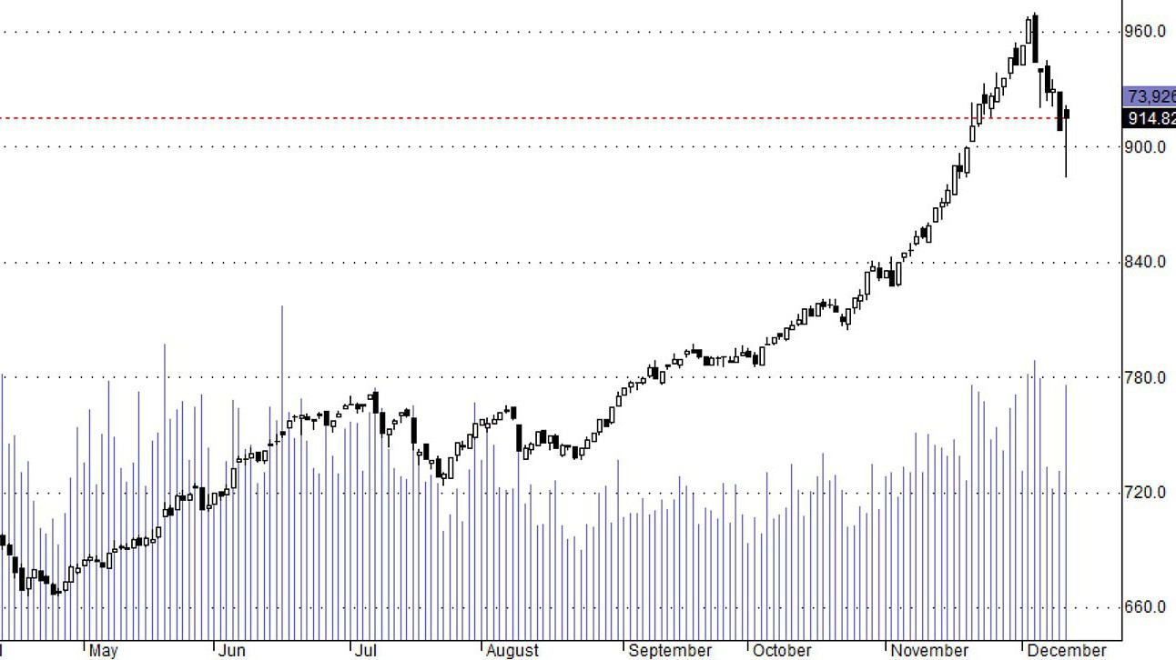 Hsx30 có thể tạo điểm đáy hôm nay, nhưng vùng đáy cần có thời gian để gia cố.