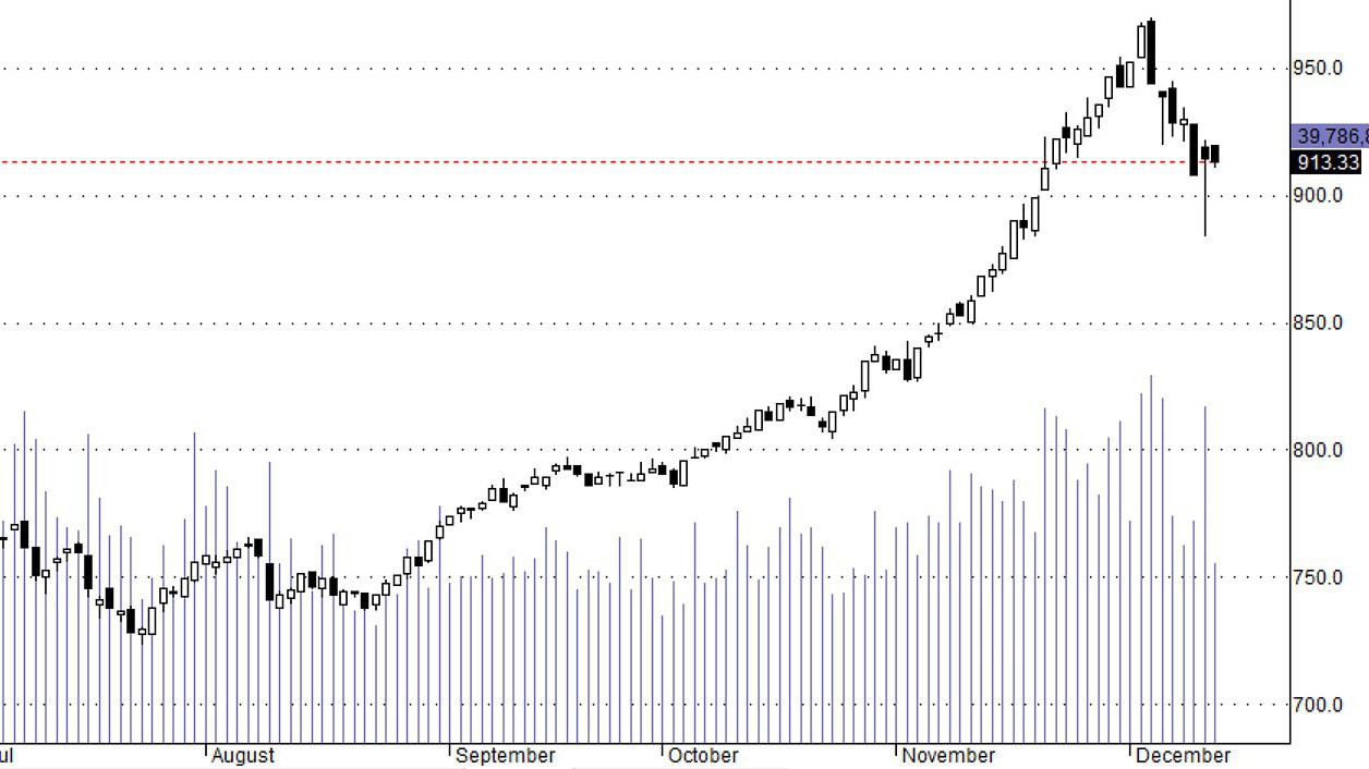 Hsx30 vẫn đang trong xu thế giảm ngắn hạn.