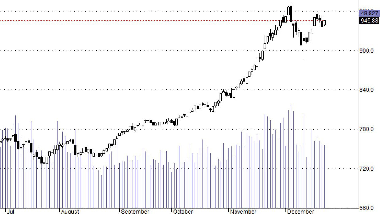 HSX30 vẫn duy trì trạng thái đi ngang, chưa có cải thiện về dòng tiền.