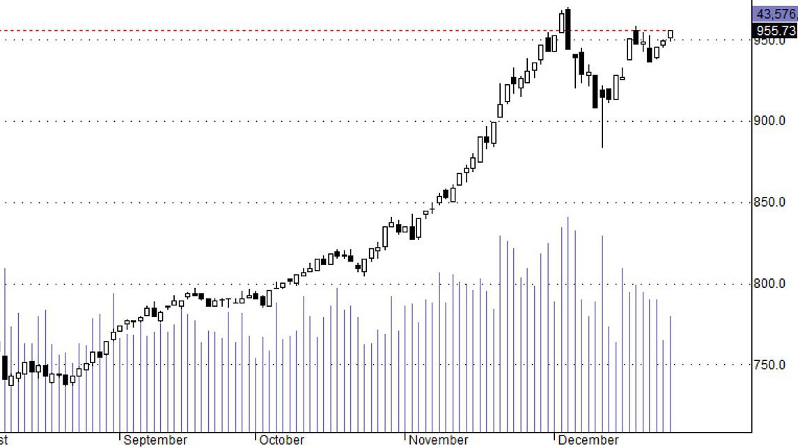 Hsx30 đang có cơ hội retest đỉnh cao lịch sử.
