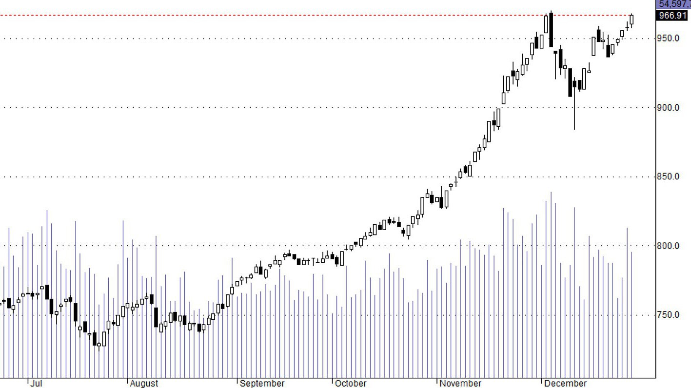 Hsx30 đang đứng tại đỉnh cũ.