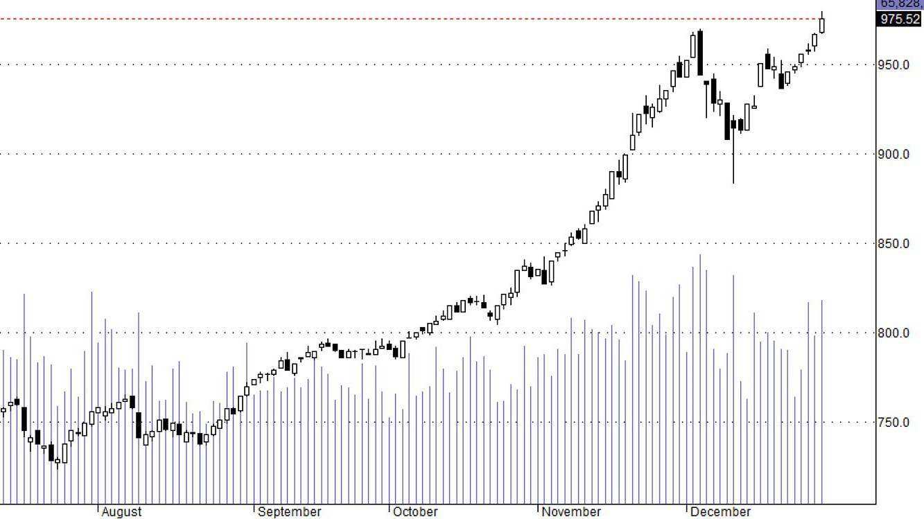 HS30 có thể thoái lui một chút kiểm tra lại mốc 970 điểm, nhưng cơ hội tạo đỉnh cao mới là rất lớn.