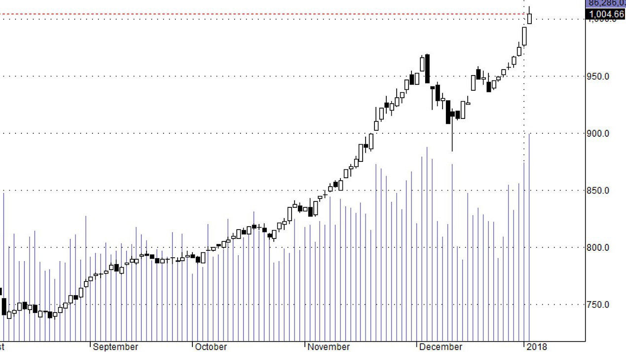 Hsx30 thể hiện áp lực chốt lời ngắn hạn tăng lên hôm nay.