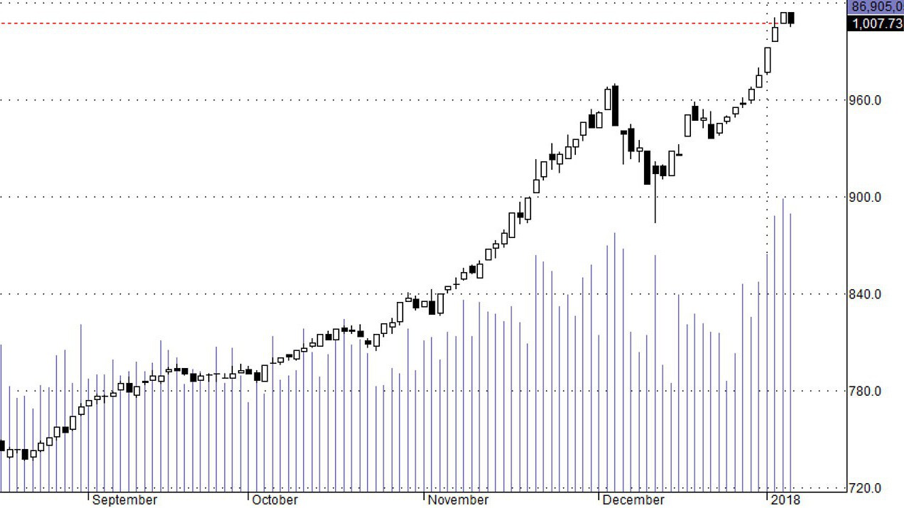Hsx30 có thể chịu áp lực từ nhóm trụ đã tăng rất mạnh trong ngắn hạn.