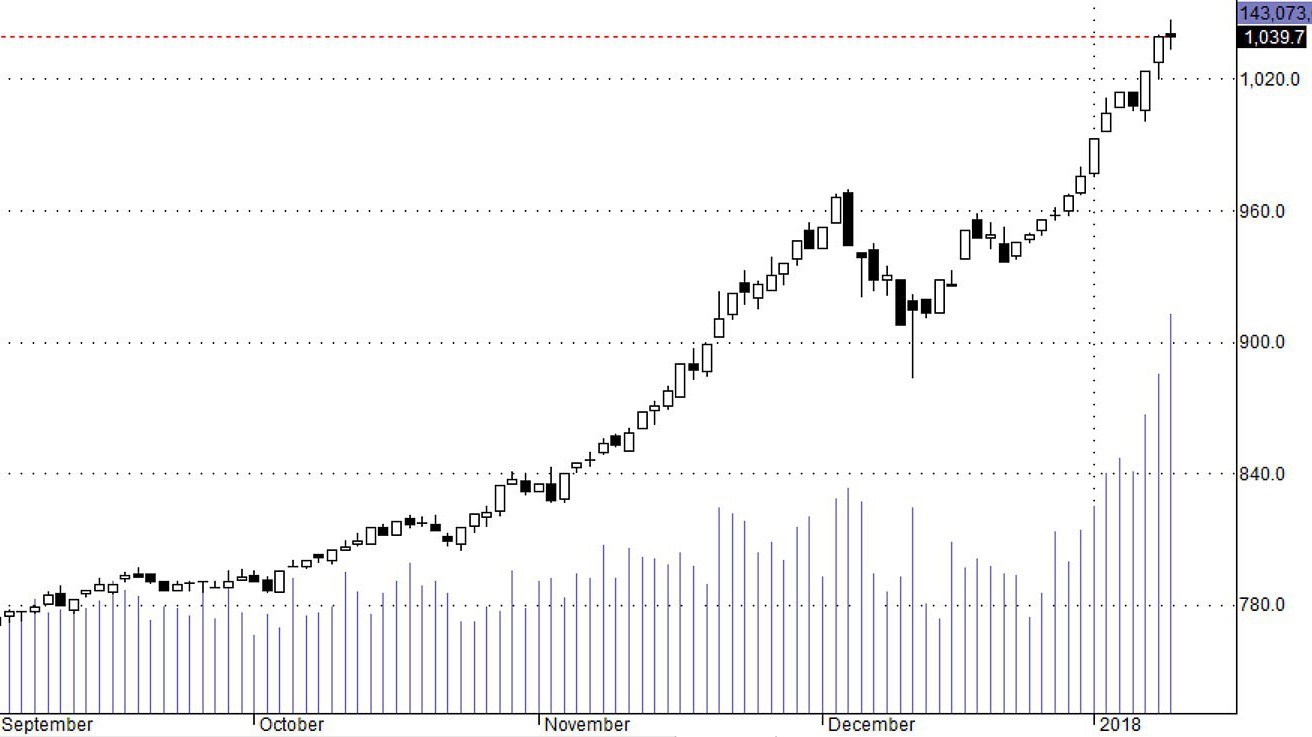 Hsx30 có thể phục hồi tốt hơn nếu MSN và HPG mạnh thêm về cuối phiên.