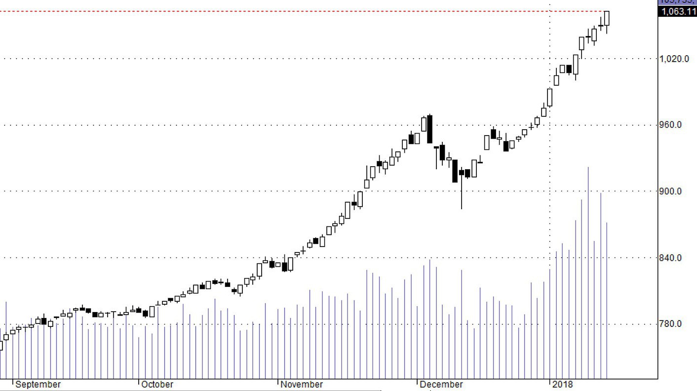 Hsx30 lại có đỉnh cao mới.