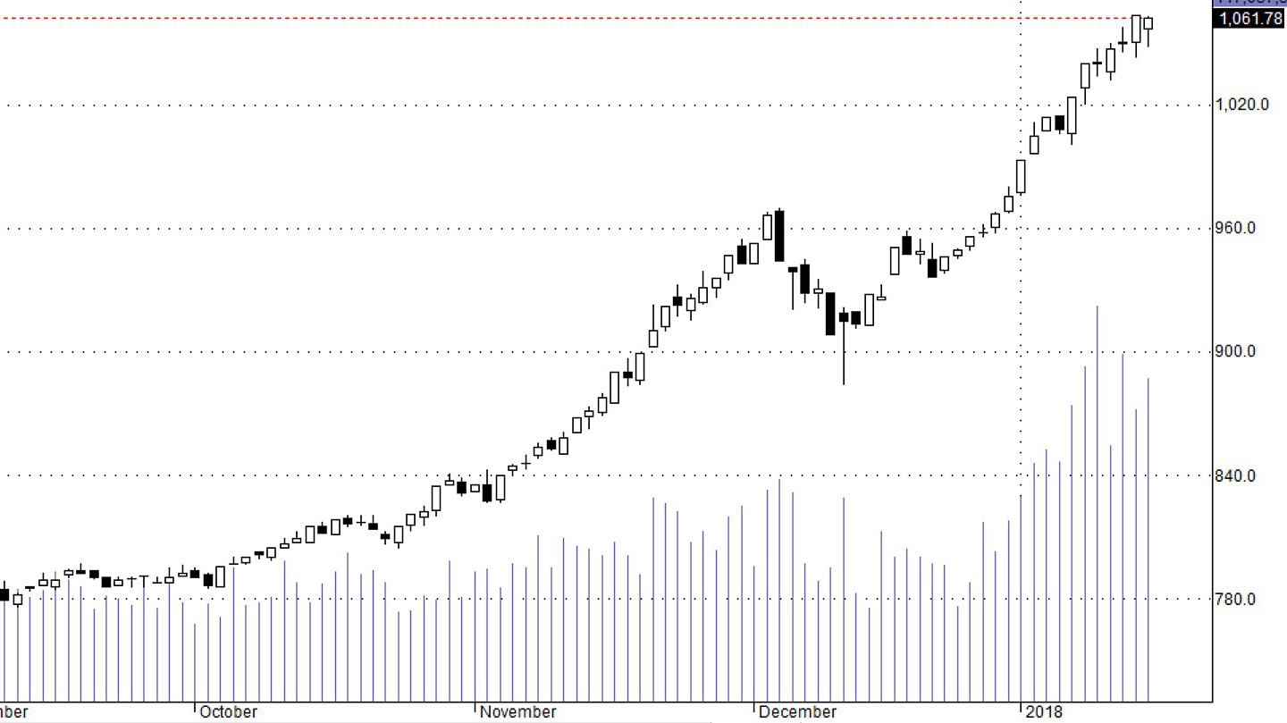 Hsx30 vẫn đang trong giai đoạn điều chỉnh.
