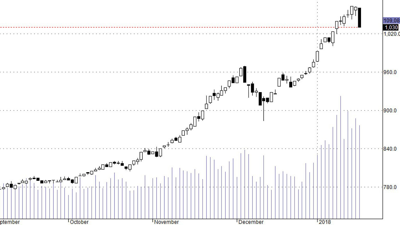 Blue-chips đang bị lực kéo xuống của chính nó.