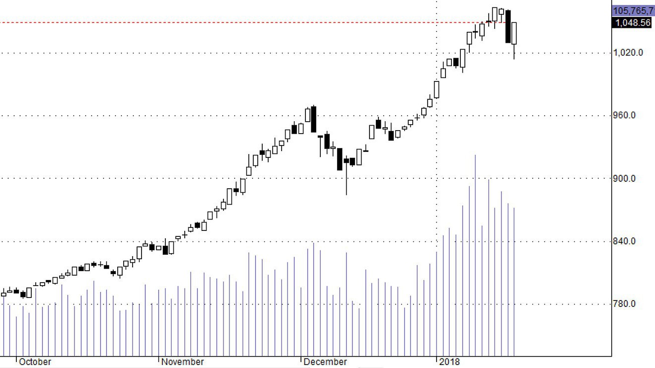 Nếu các blue-chips đã được rũ margin xong thì cửa tăng rất sáng.