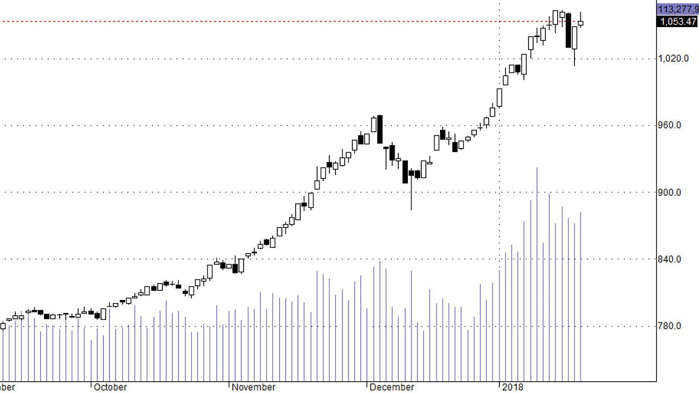 Hsx30 tụt nhẹ cuối phiên hôm nay là có yếu tố kỹ thuật.
