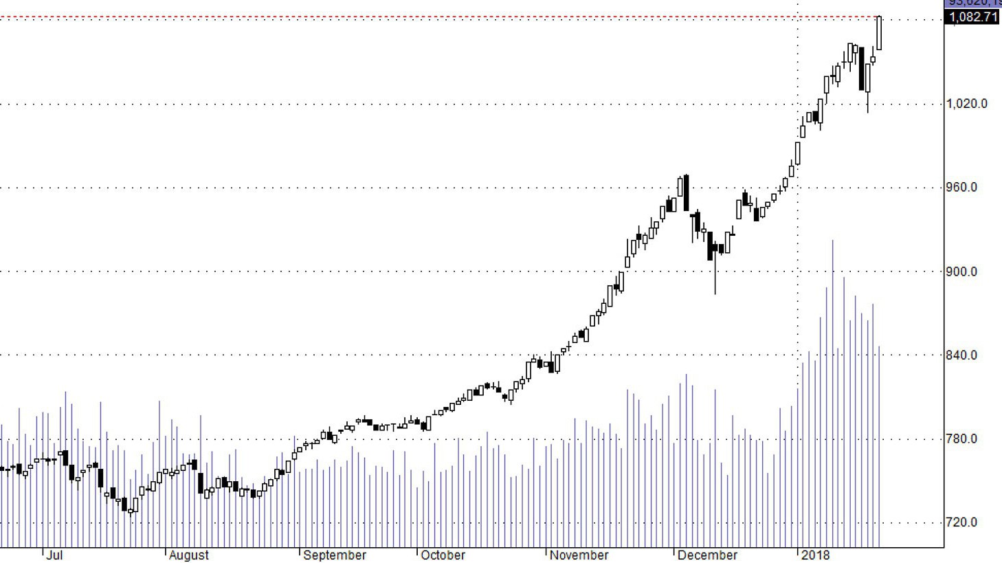 Hsx30 hôm nay không thực chất vì thiếu đợt đóng cửa.