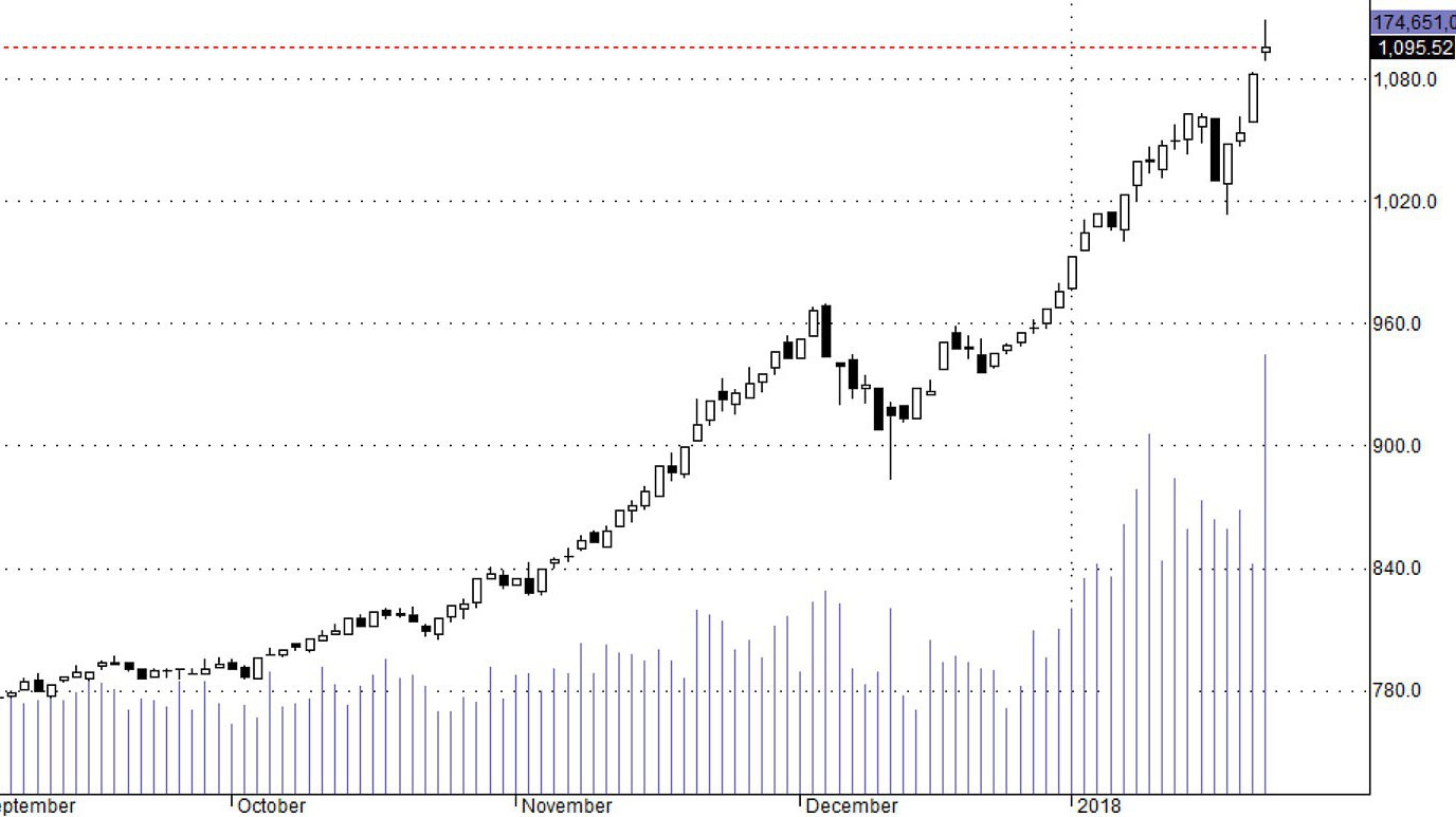 Một số trụ vẫn đang cực mạnh sẽ là cổ phiếu tín hiệu.