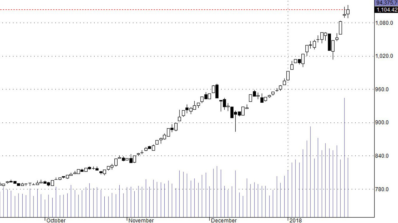BID là cổ phiếu tín hiệu còn lại hôm nay, sau khi VJC đã "tắt".