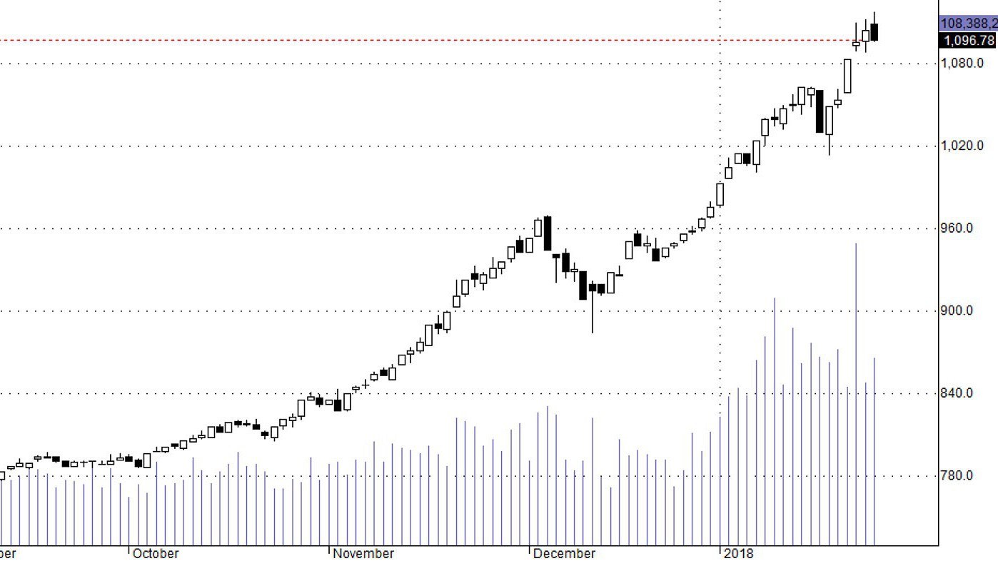 Hôm nay là phiên đầu tiên giá lẫn chỉ số không có được nhịp phục hồi trong ngày.