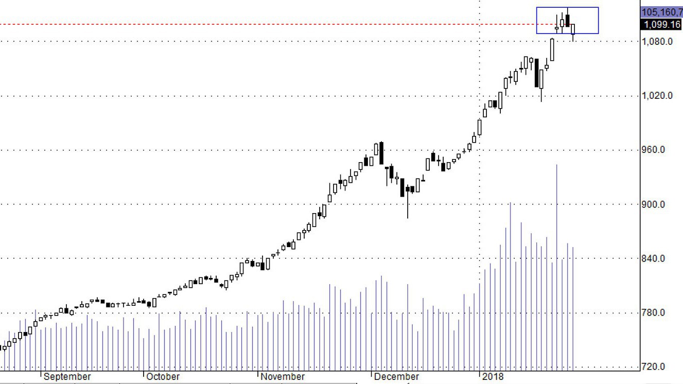 Hsx30 vẫn đang tích lũy trong vùng dao động.