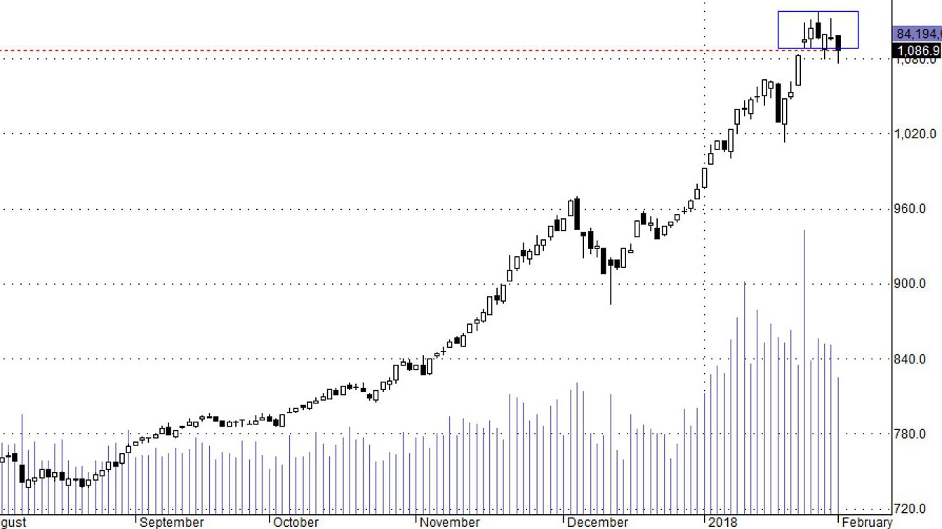 Thị trường vẫn chỉ đang dao động trong vùng tích lũy.