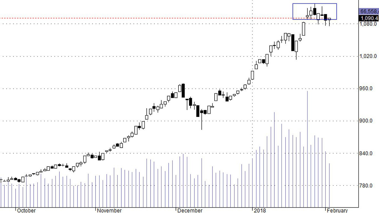 Thị trường đã quay trở lại thành công vào vùng tích lũy cũ.