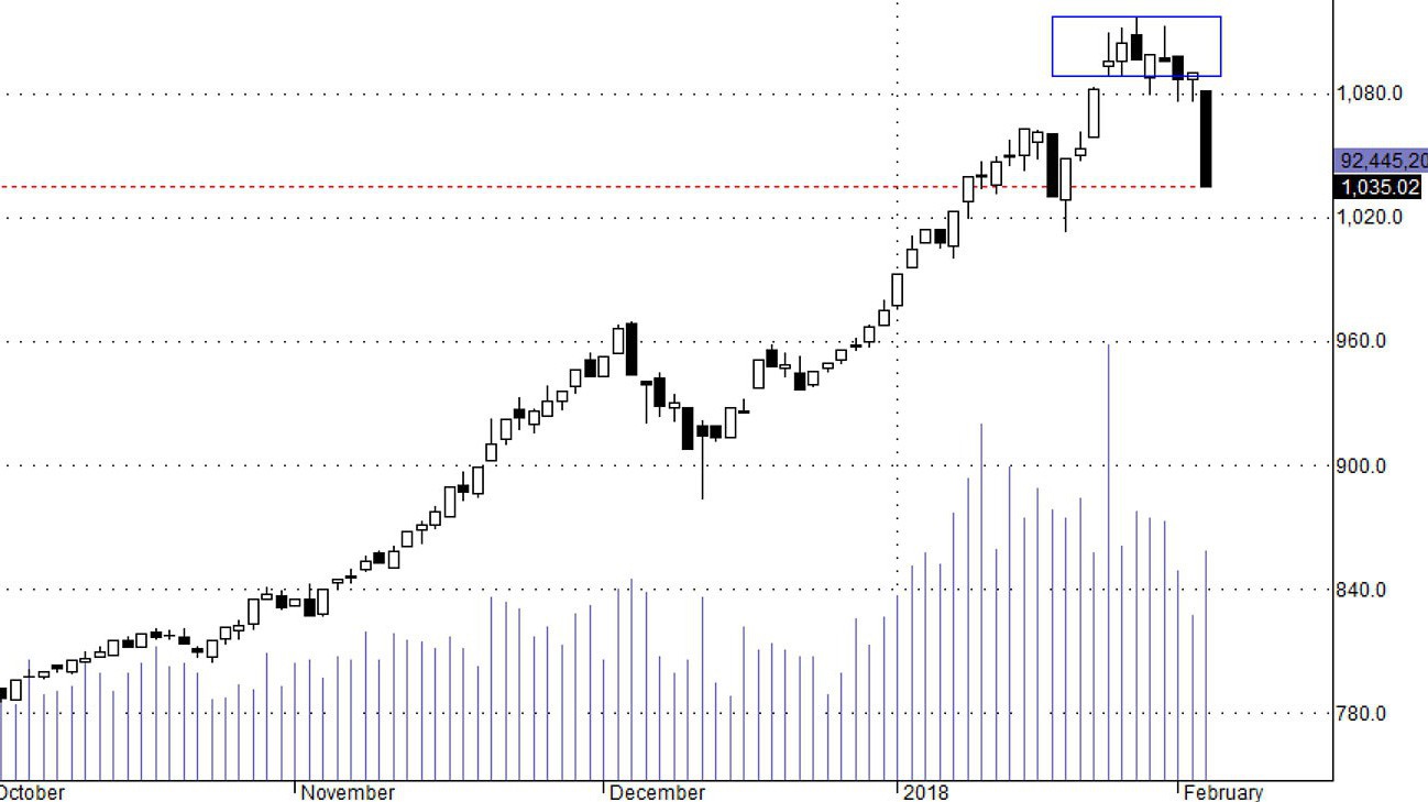 Blue-chip đang là tai vạ lớn của thị trường trong ngắn hạn.