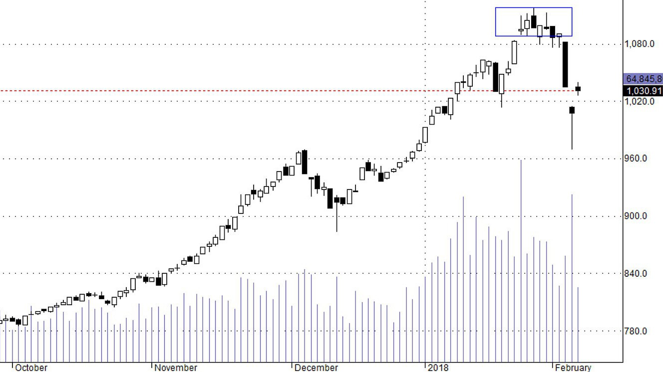 Hsx30 phục hồi hơi nhẹ hôm nay, cổ phiếu đa số chưa lấy lại được mức giảm phiên trước.