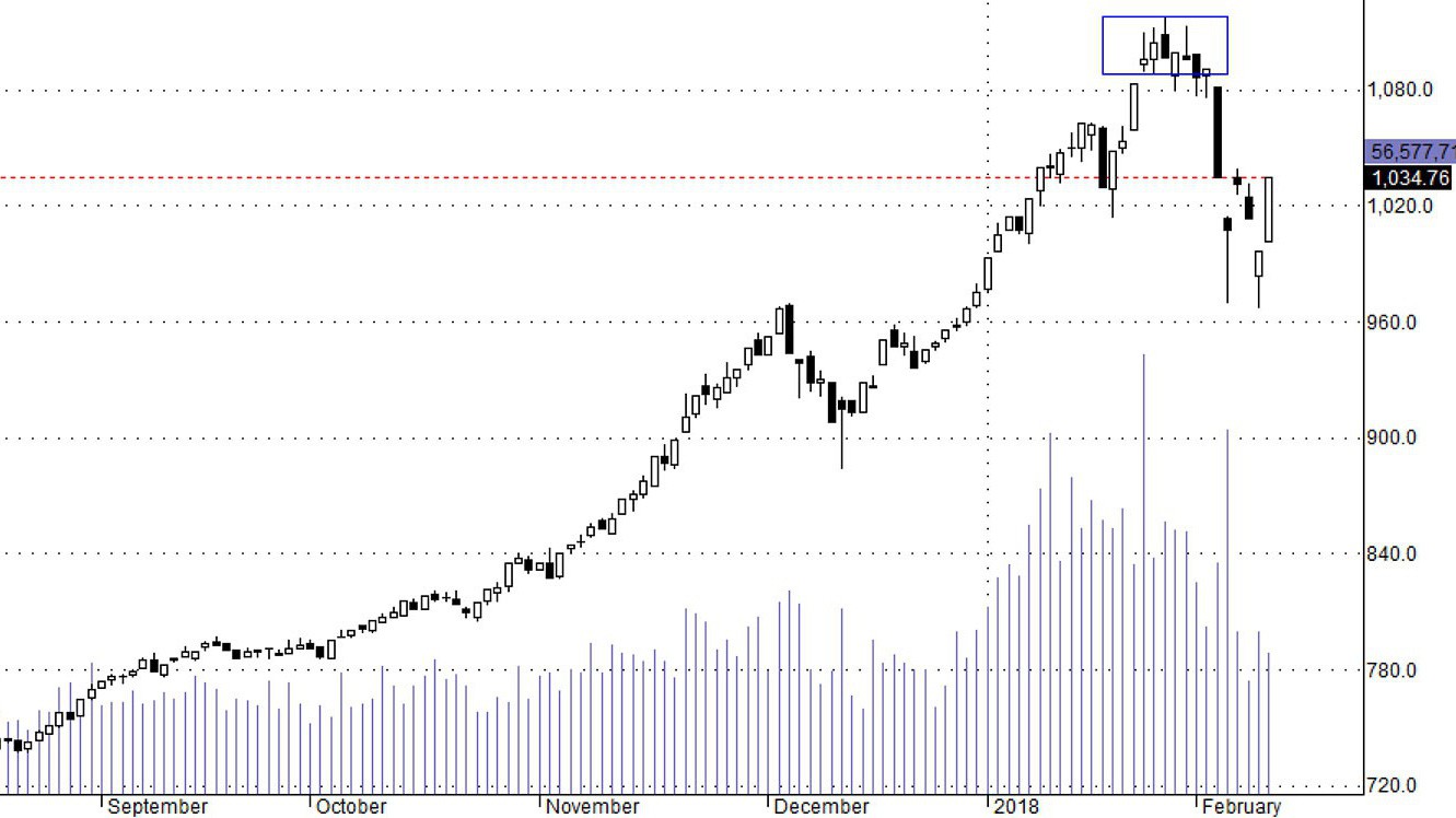 Blue-chips đang phục hồi rất mạnh, kéo toàn thị trường lên.