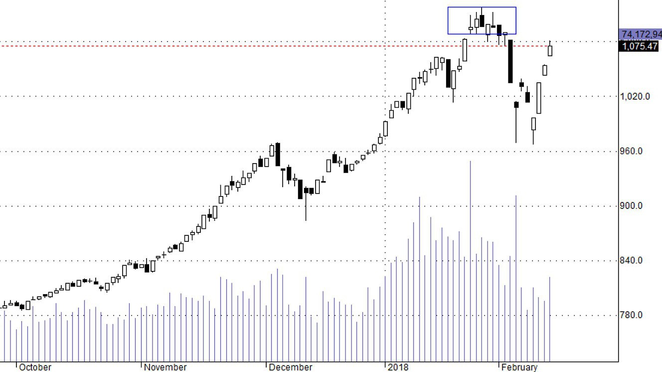 VN30 vẫn đang trong giai đoạn phục hồi kỹ thuật.