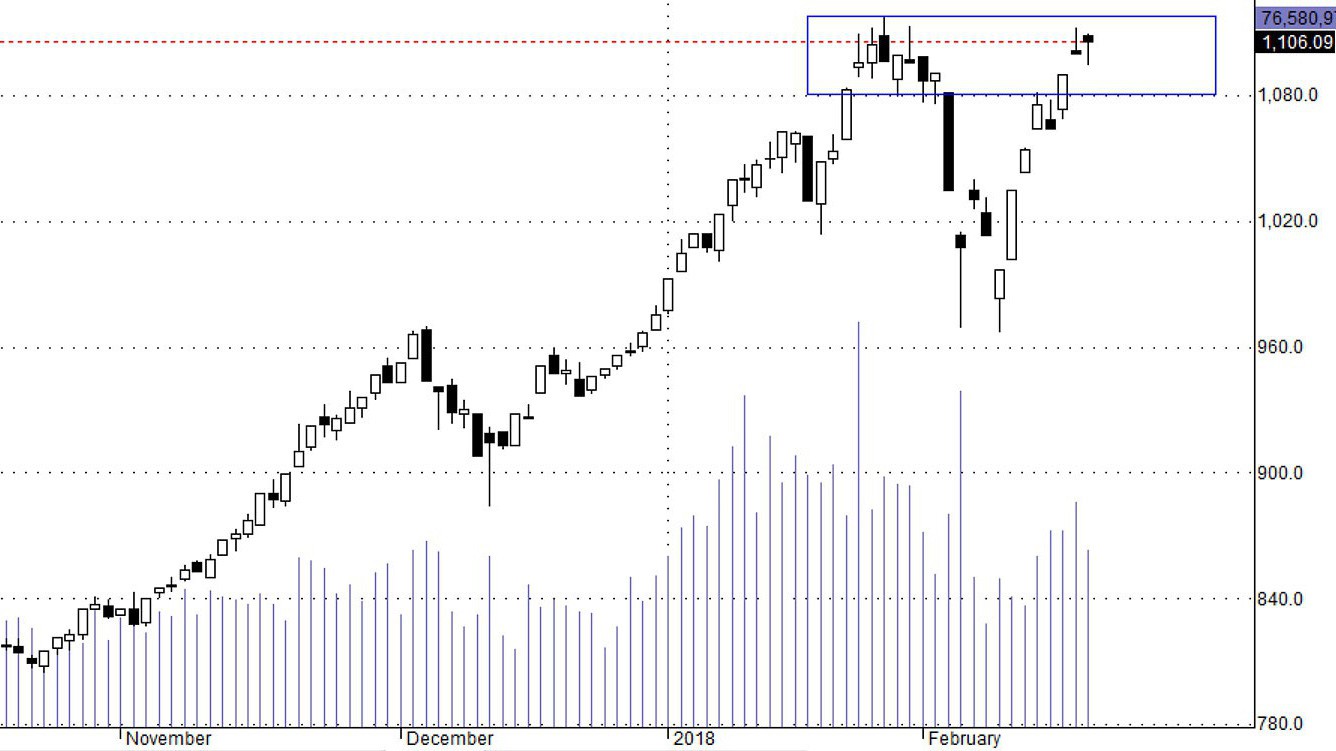 Nhiều blue-chips vẫn đang bị chốt lời chưa xong.