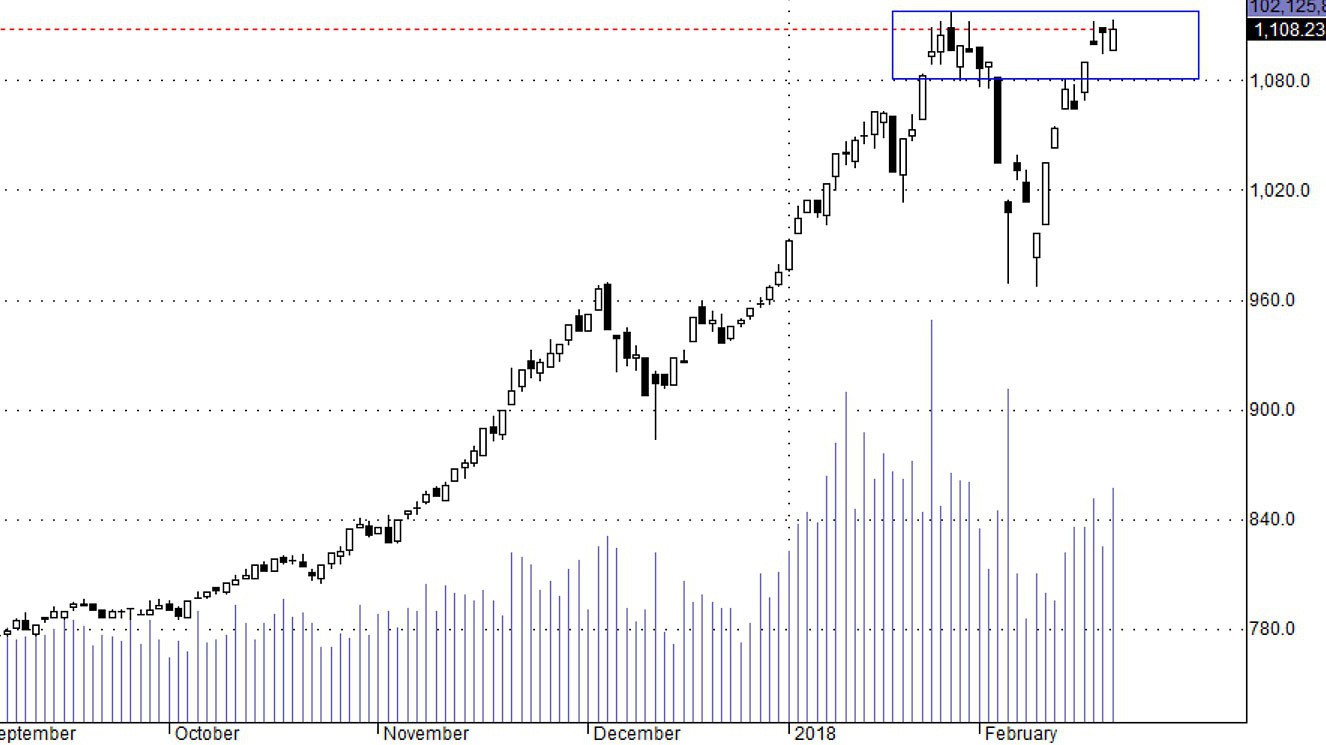 Hsx30 bám sát được cận trên của vùng dao động thì triển vọng vượt đỉnh sẽ tăng lên nhiều.