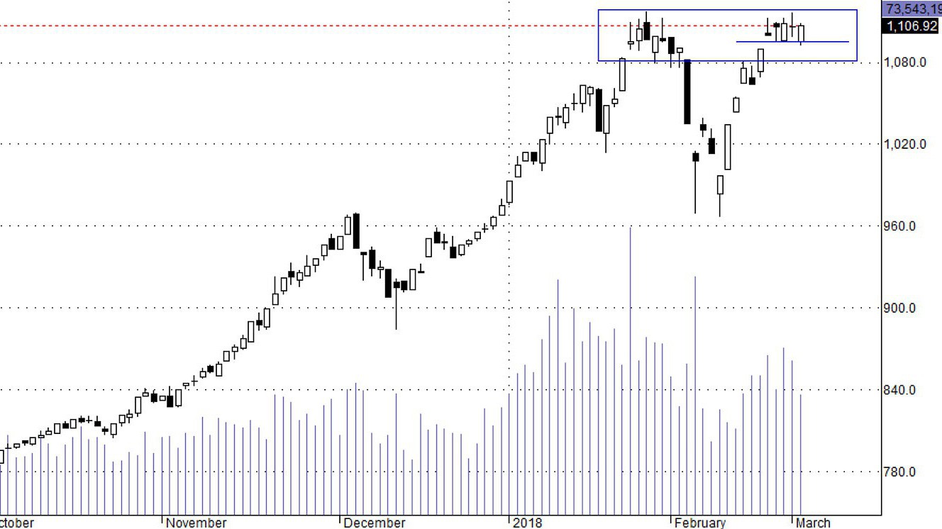 Blue-chips vẫn đang phân hóa và đổi trụ thành công.