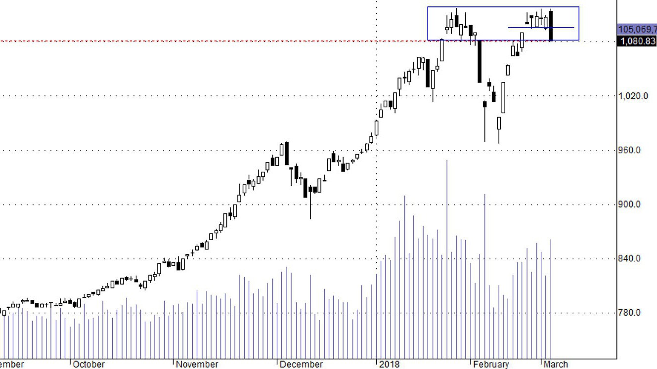 HSX30 đang ở ranh giới mong manh.