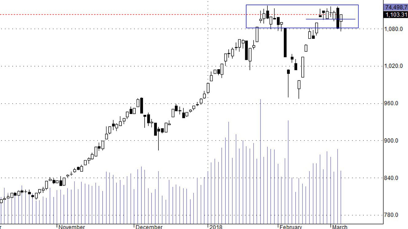 Hsx30 phục hồi mạnh hơn chờ đợi.