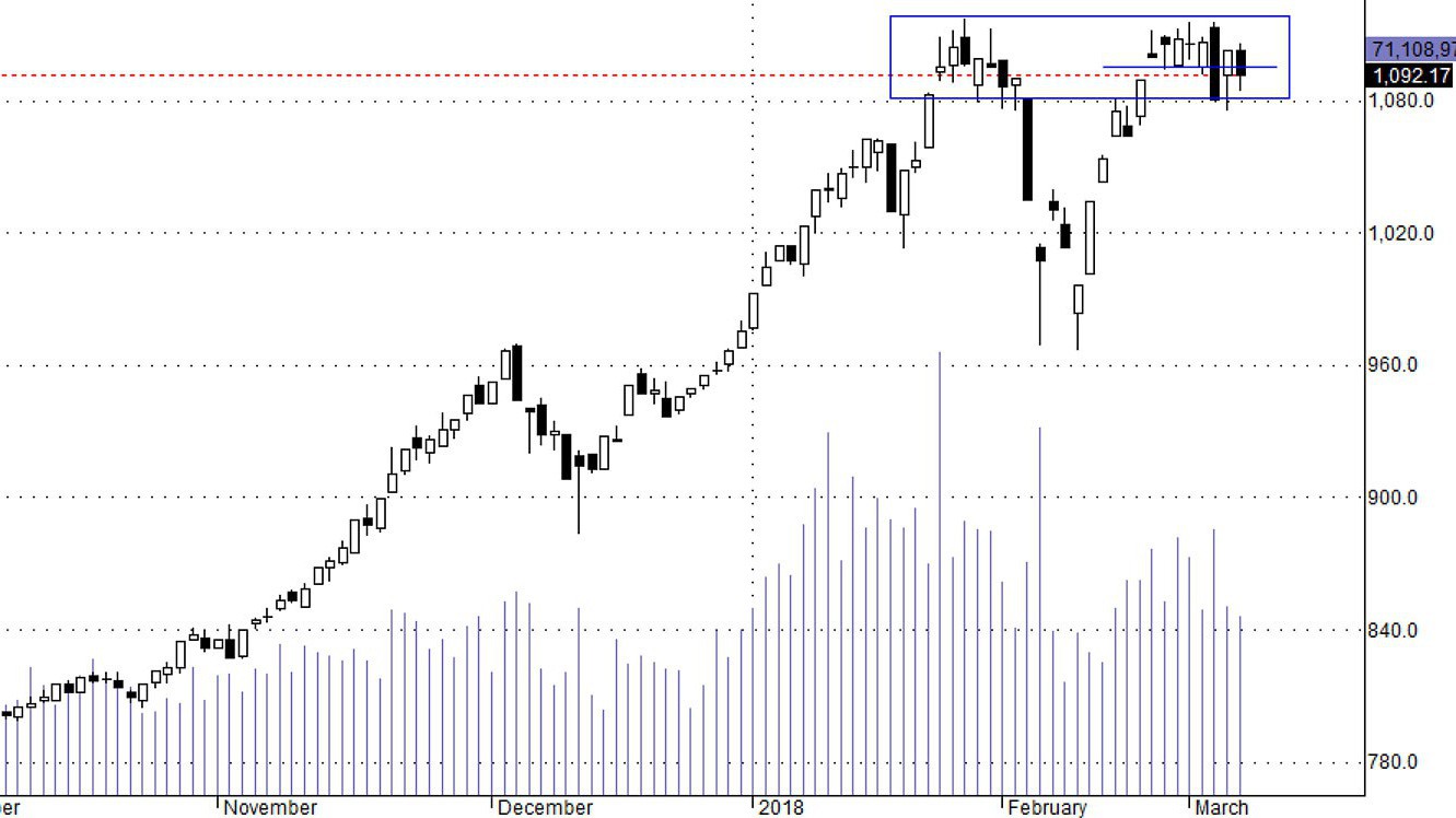 Hsx30 khả năng cao là sẽ rơi xuống vùng dao động thấp hơn.
