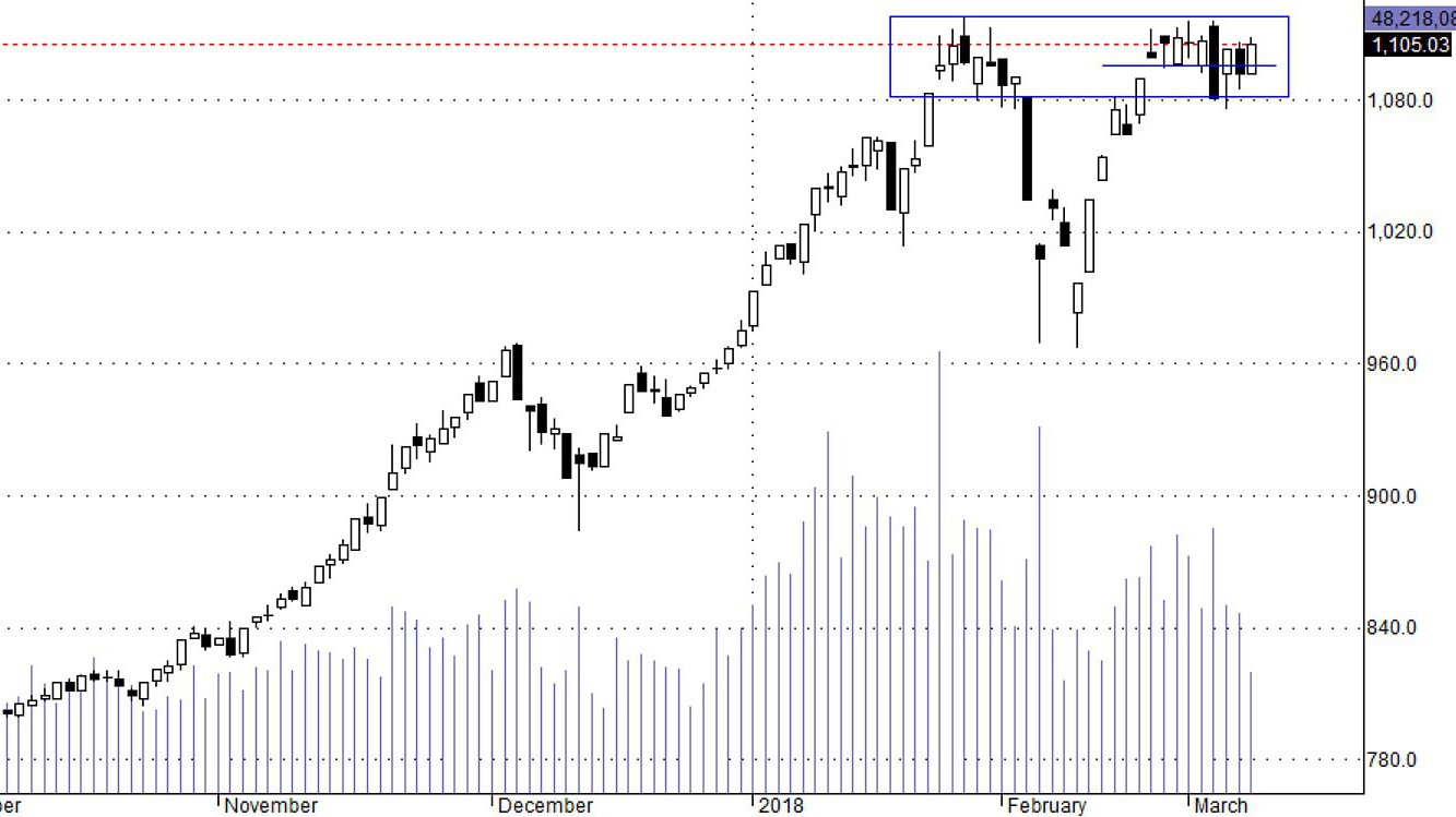 Blue-chips chưa tích lũy xong thì thị trường không đi đâu cả.