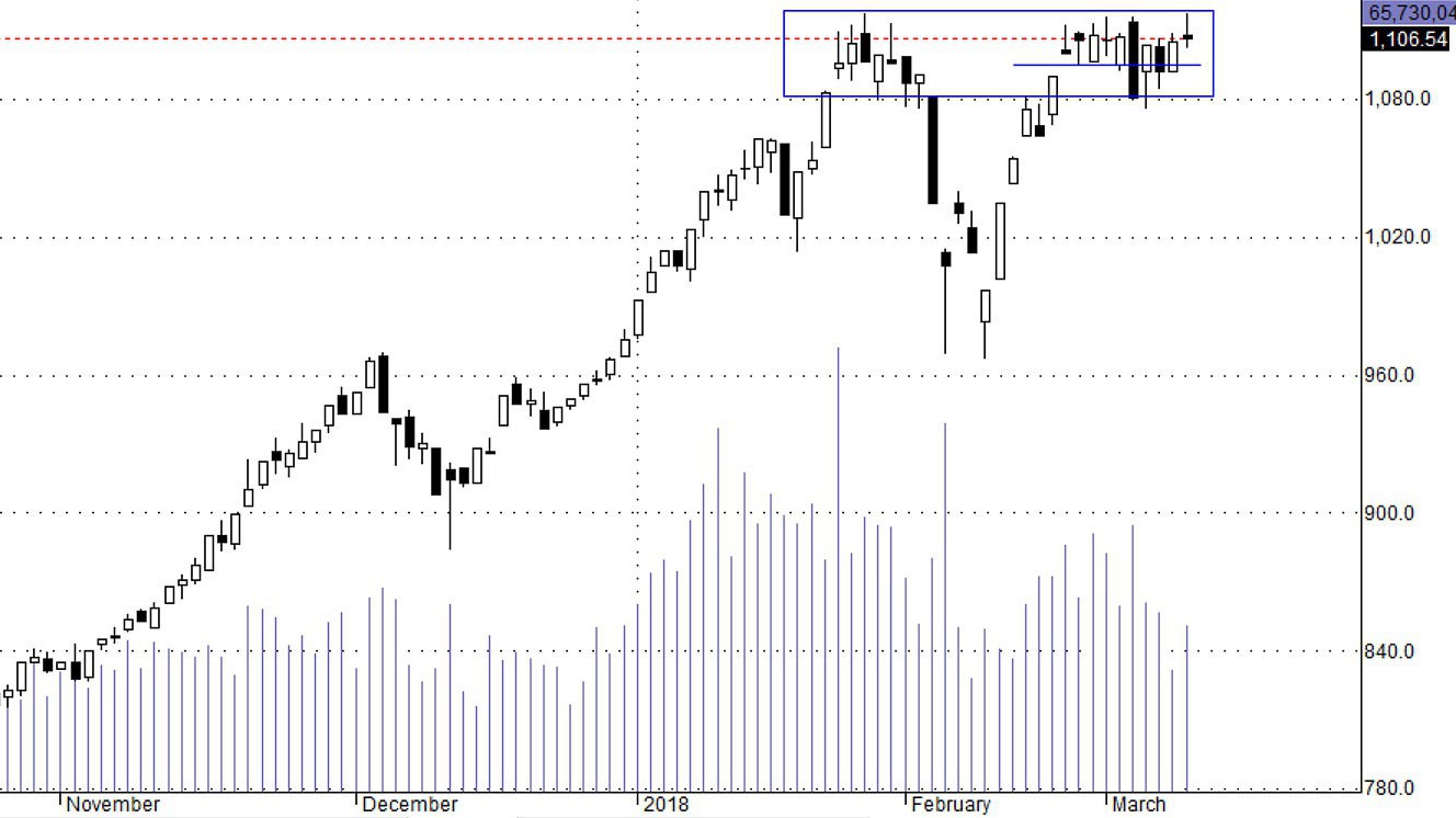 HSX30 vẫn đang tích lũy ở vùng cao và có triển vọng vượt đỉnh.