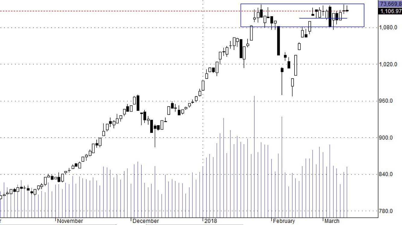 HSX30 vẫn đang thể hiện quá trình tích lũy bình thường và tích cực.