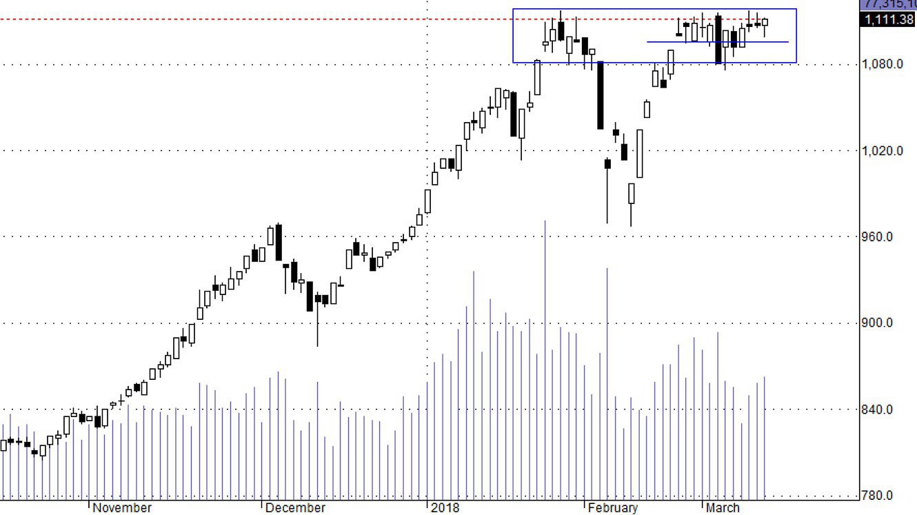HSX30 vẫn chưa xác nhận vượt đỉnh.