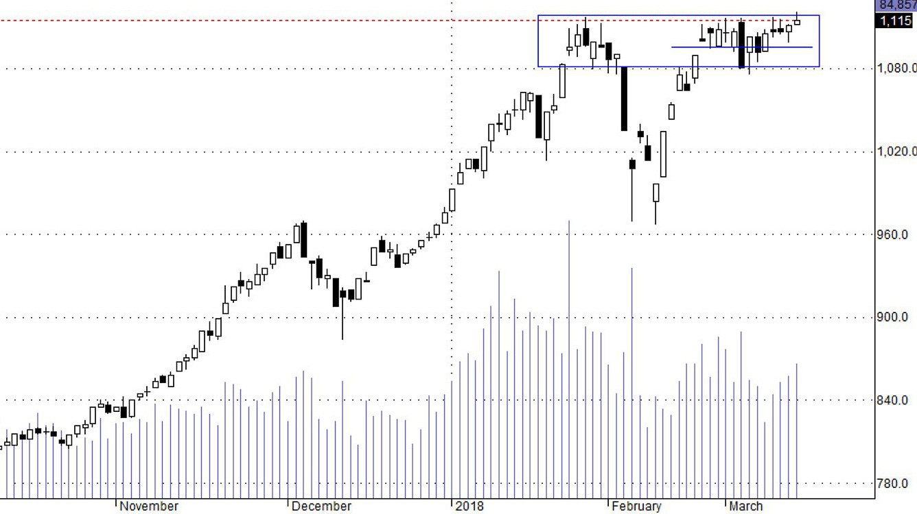Hsx30 vẫn chưa xác nhận vượt đỉnh.