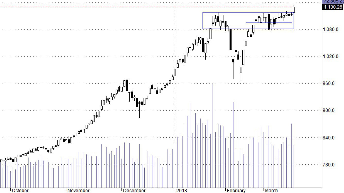 Blue-chips phân hóa sẽ làm giảm quán tính của đợt tăng này.