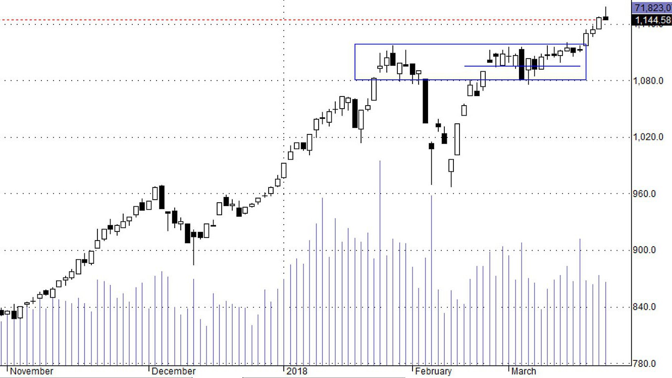 HSX30 diễn biến xấu hôm nay và có thể phải điều chỉnh một chút.