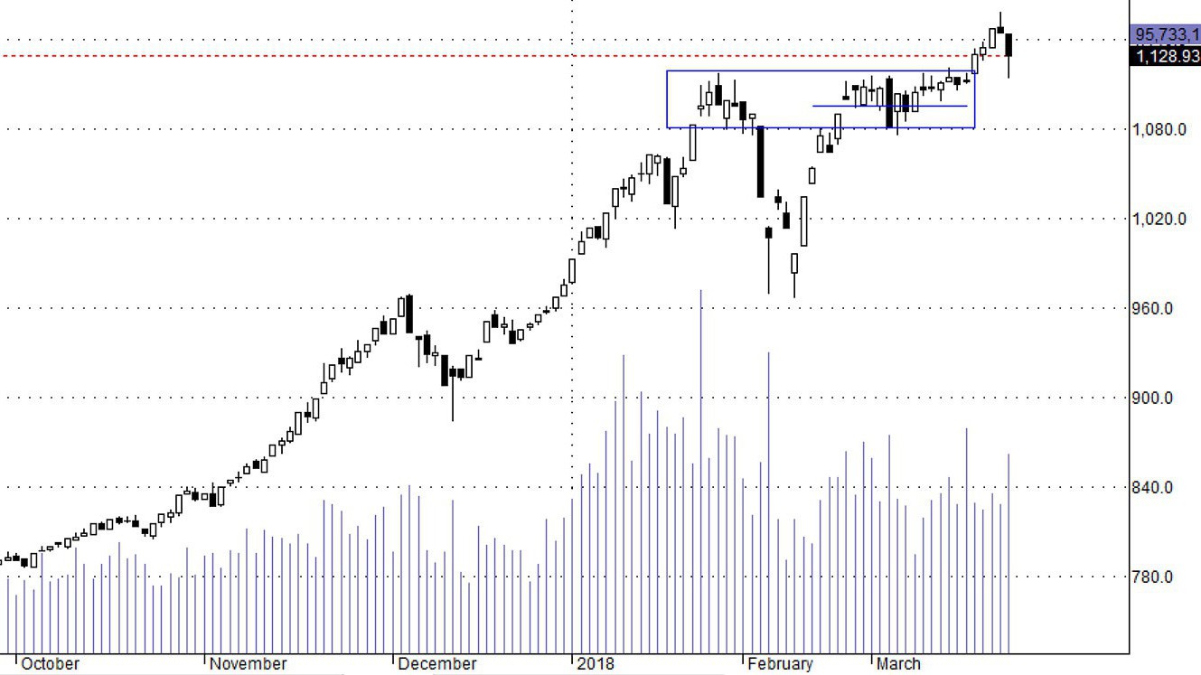 Biến động càng lớn càng phản ánh tâm lý bất ổn và dễ dao động.