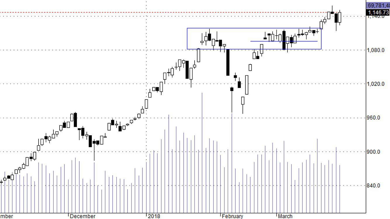 Thị trường đang được đẩy trụ quyết liệt.