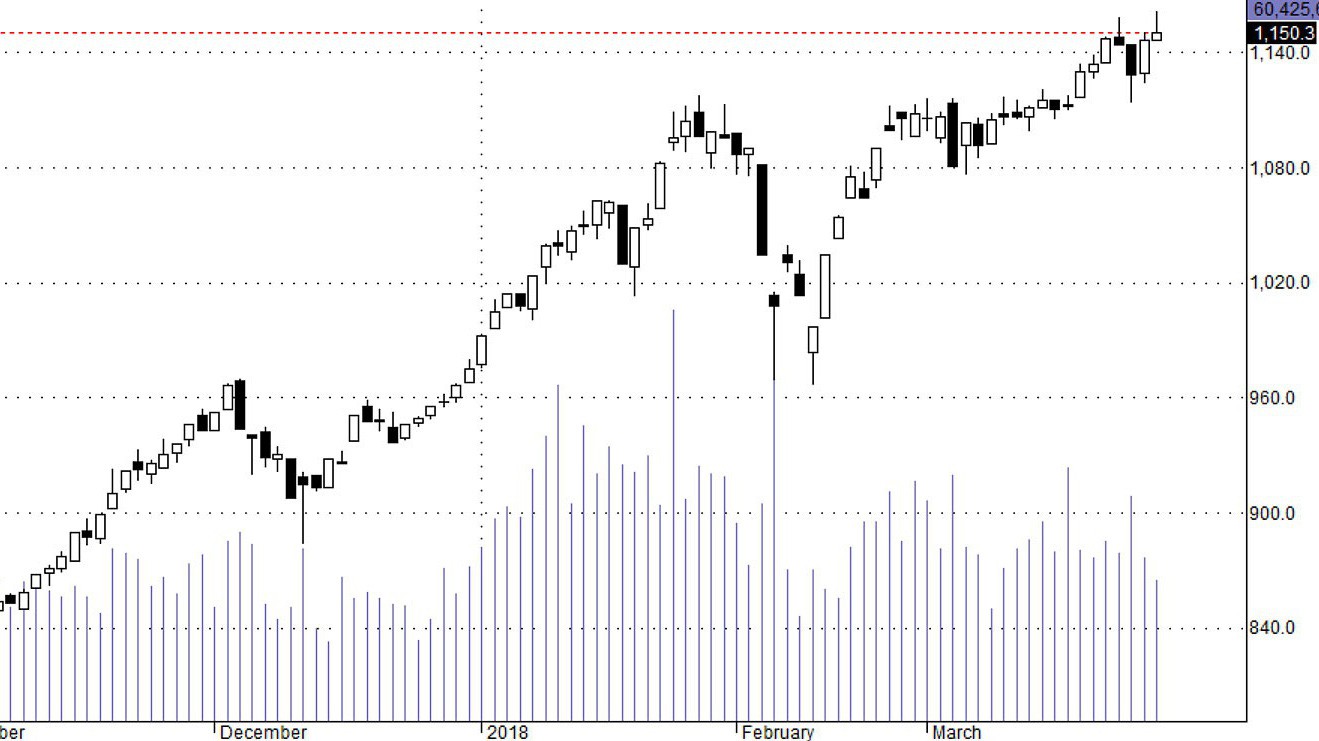 Hsx30 vẫn đang trong xu thế tăng.